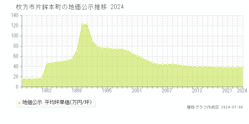 枚方市片鉾本町の地価公示推移グラフ 