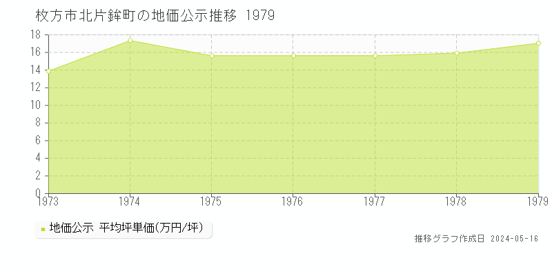 枚方市北片鉾町の地価公示推移グラフ 