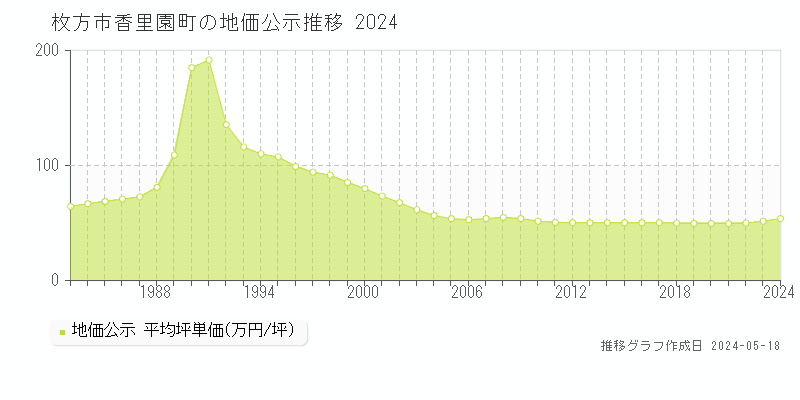 枚方市香里園町の地価公示推移グラフ 