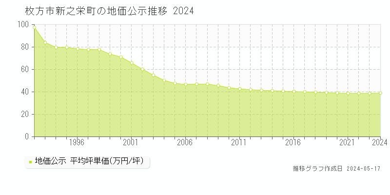 枚方市新之栄町の地価公示推移グラフ 