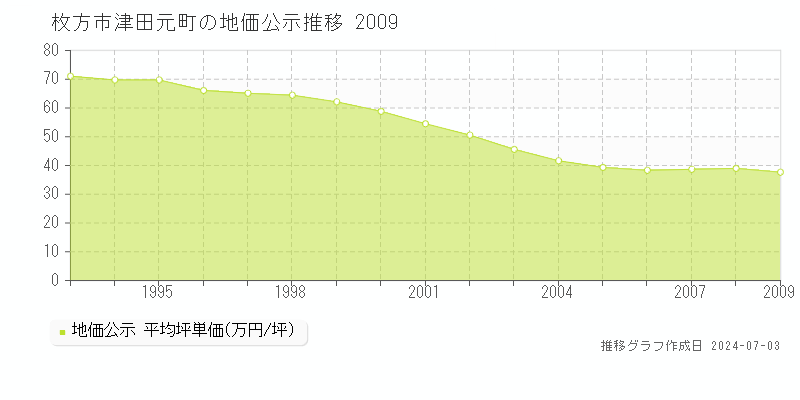 枚方市津田元町の地価公示推移グラフ 