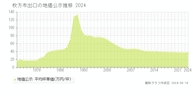 枚方市出口の地価公示推移グラフ 