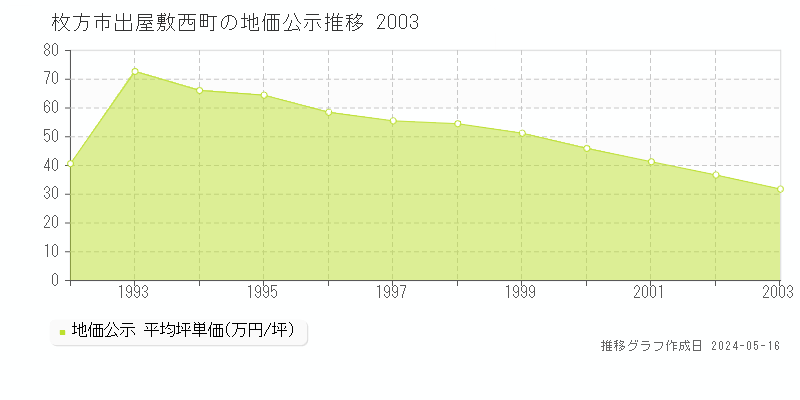 枚方市出屋敷西町の地価公示推移グラフ 