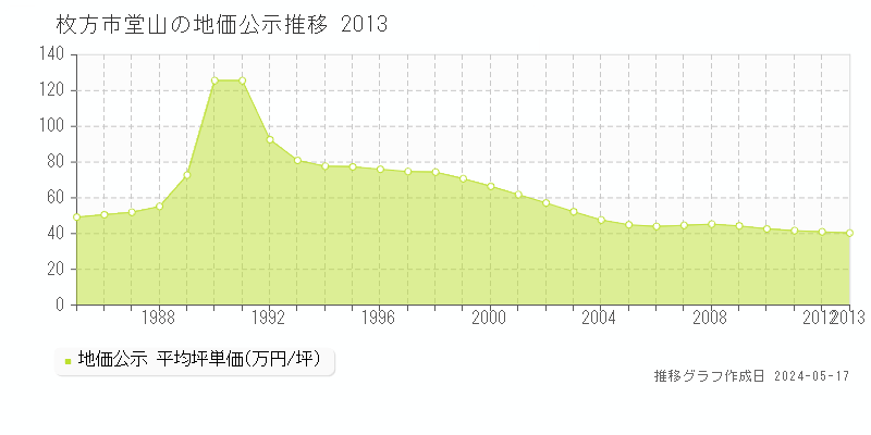 枚方市堂山の地価公示推移グラフ 