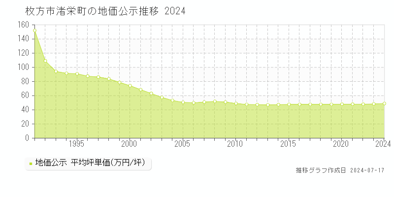 枚方市渚栄町の地価公示推移グラフ 