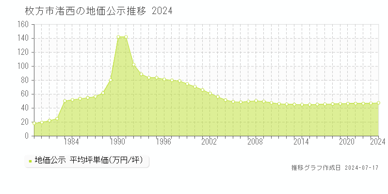 枚方市渚西の地価公示推移グラフ 
