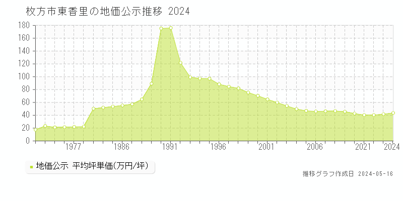 枚方市東香里の地価公示推移グラフ 