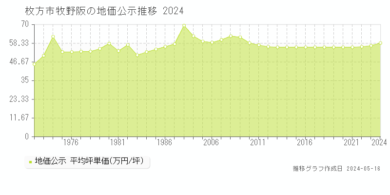 枚方市牧野阪の地価公示推移グラフ 