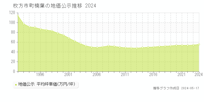 枚方市町楠葉の地価公示推移グラフ 