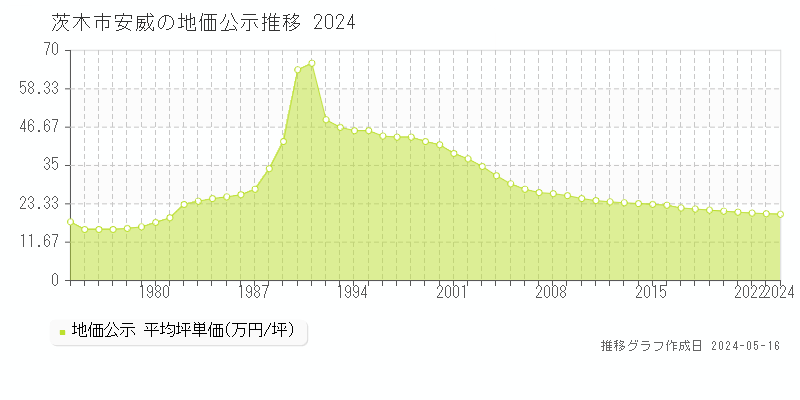 茨木市安威の地価公示推移グラフ 