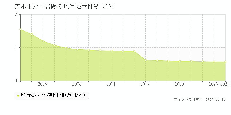 茨木市粟生岩阪の地価公示推移グラフ 