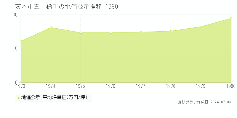 茨木市五十鈴町の地価公示推移グラフ 