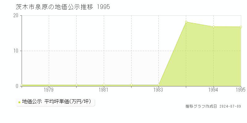 茨木市泉原の地価公示推移グラフ 