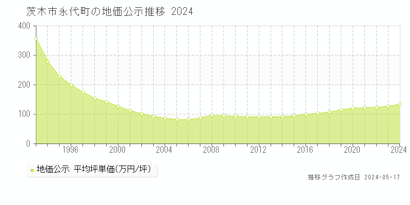 茨木市永代町の地価公示推移グラフ 
