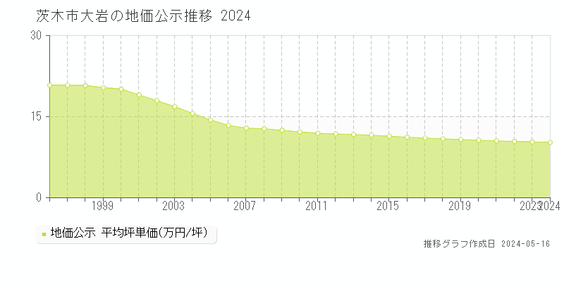 茨木市大岩の地価公示推移グラフ 