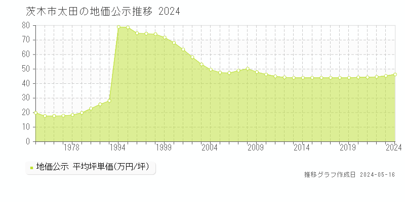 茨木市太田の地価公示推移グラフ 