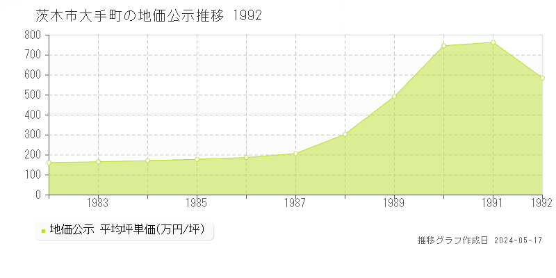 茨木市大手町の地価公示推移グラフ 