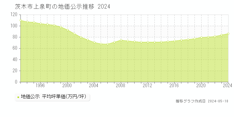 茨木市上泉町の地価公示推移グラフ 