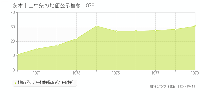 茨木市上中条の地価公示推移グラフ 