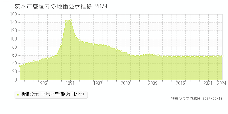 茨木市蔵垣内の地価公示推移グラフ 