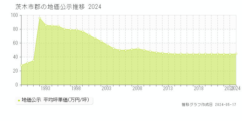 茨木市郡の地価公示推移グラフ 