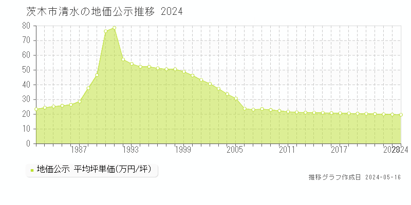茨木市清水の地価公示推移グラフ 