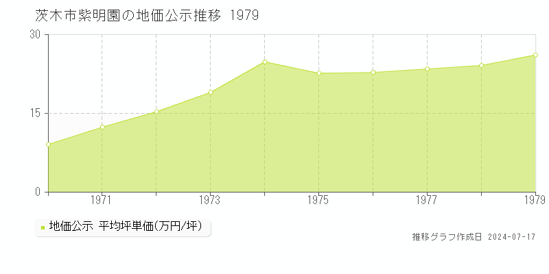 茨木市紫明園の地価公示推移グラフ 