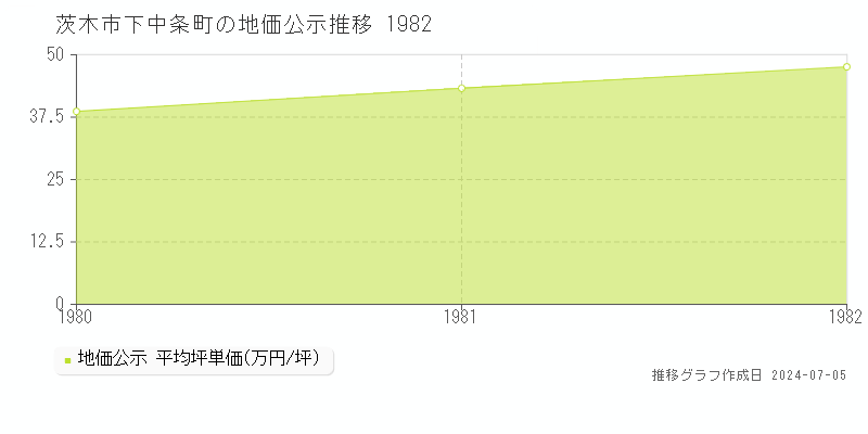 茨木市下中条町の地価公示推移グラフ 