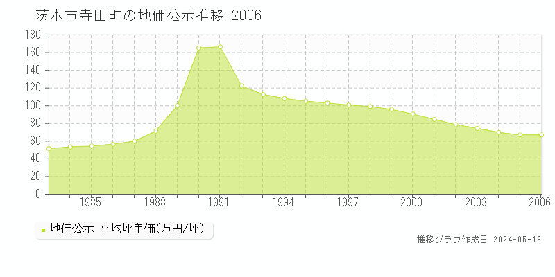 茨木市寺田町の地価公示推移グラフ 