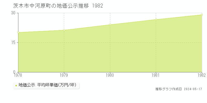 茨木市中河原町の地価公示推移グラフ 