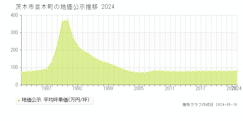 茨木市並木町の地価公示推移グラフ 