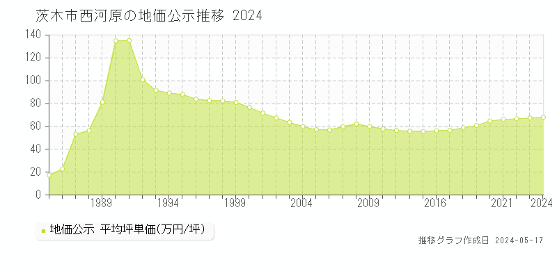 茨木市西河原の地価公示推移グラフ 