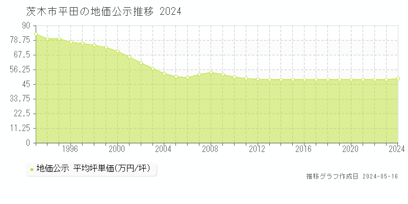 茨木市平田の地価公示推移グラフ 