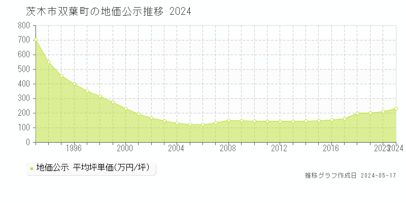 茨木市双葉町の地価公示推移グラフ 