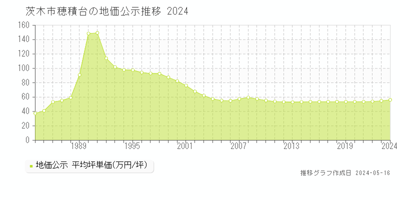 茨木市穂積台の地価公示推移グラフ 