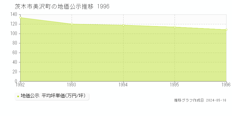茨木市美沢町の地価公示推移グラフ 