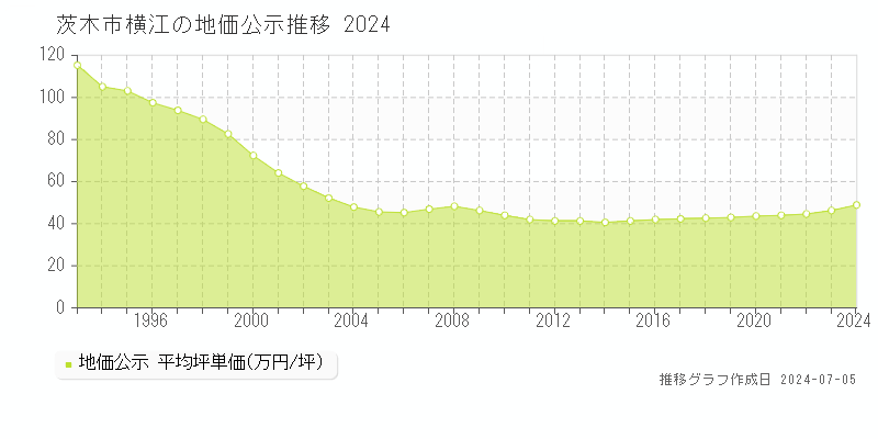 茨木市横江の地価公示推移グラフ 
