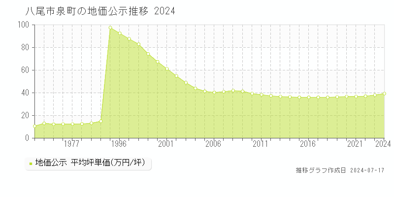 八尾市泉町の地価公示推移グラフ 