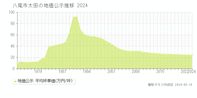八尾市太田の地価公示推移グラフ 