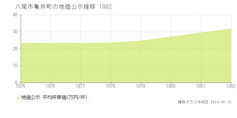 八尾市亀井町の地価公示推移グラフ 