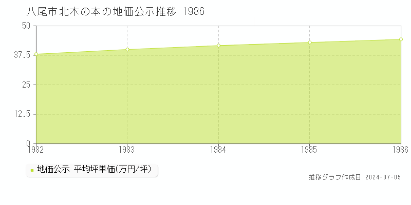 八尾市北木の本の地価公示推移グラフ 