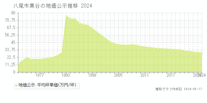八尾市黒谷の地価公示推移グラフ 