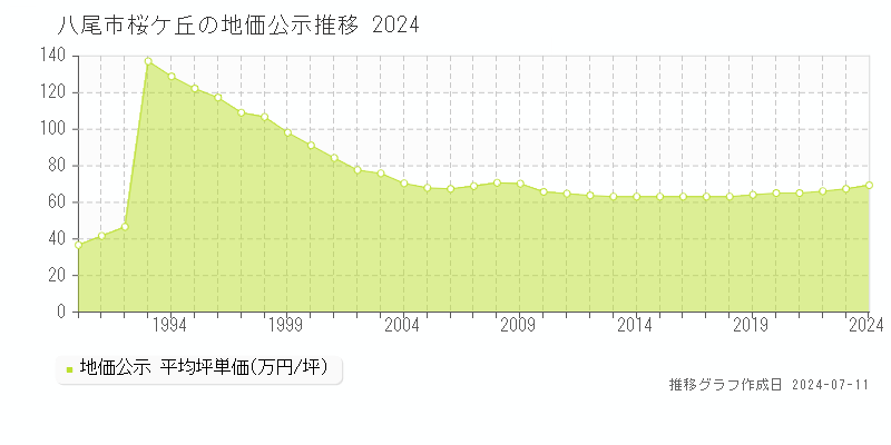 八尾市桜ケ丘の地価公示推移グラフ 