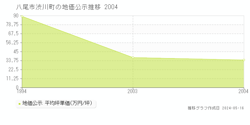 八尾市渋川町の地価公示推移グラフ 