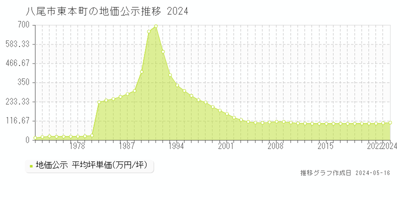 八尾市東本町の地価公示推移グラフ 