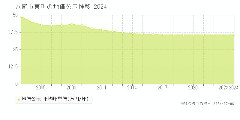八尾市東町の地価公示推移グラフ 