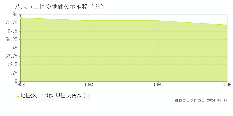 八尾市二俣の地価公示推移グラフ 