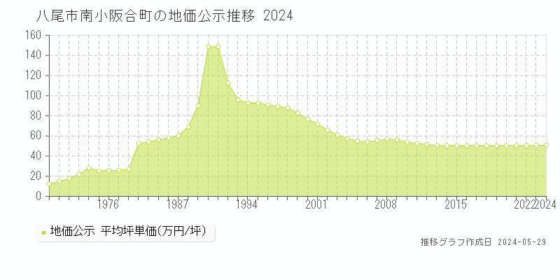 八尾市南小阪合町の地価公示推移グラフ 