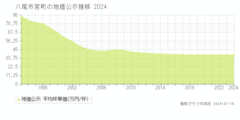八尾市宮町の地価公示推移グラフ 