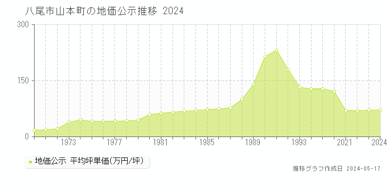八尾市山本町の地価公示推移グラフ 